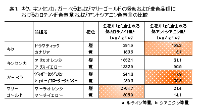 表1.キク,キンセンカ,ガーベラおよびマリーゴールドの橙色および黄色品種におけるカロテノイド色素量およびアントシアニン色素量の比較