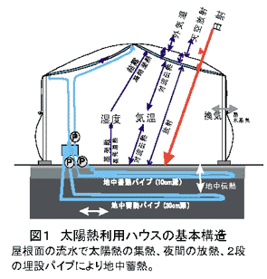 図1 太陽熱利用ハウスの基本構造