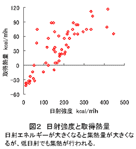 図2 日射強度と取得熱量