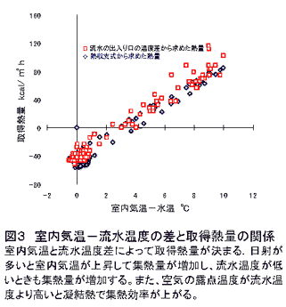 図3 室内気温-流水温度の差と取得熱量の関係