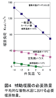 図4 補助暖房の必要熱量