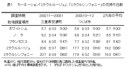 表1  カーネーション「ミラクルルージュ」、「ミラクルシンフォニー」の花持ち日数