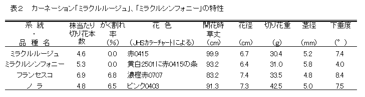 表2  カーネーション「ミラクルルージュ」、「ミラクルシンフォニー」の特性