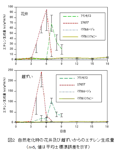 図2 自然老化時の花弁及び雌ずいからのエチレン生成量