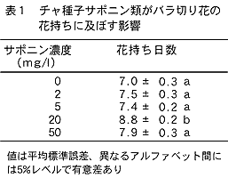 表1 チャ種子サポニン類がバラ切り花の花持ちに 及ぼす影響