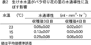 表2 生け水水温がバラ切り花の茎の水通導性に及ぼす影響