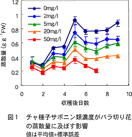 図1 チャ種子サポニン類濃度がバラ切り花の蒸 散量に及ぼす影響