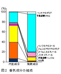 図2 香気成分の組成