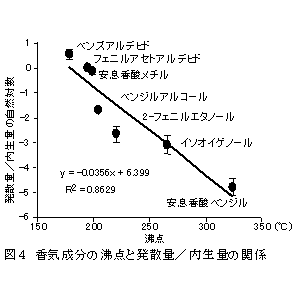 図4 香気成分の沸点と発散量/内生量の関係