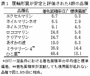 表1 覆輪形質が安定と評価されたA群の品種