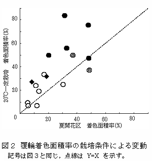 図2 覆輪着色面積率の栽培条件による変動記号は図3と同じ,点線はY=Xを示す。