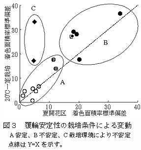 図3 覆輪安定性の栽培条件による変動A安定、B不安定、C栽培環境により不安定点線はY=Xを示す。
