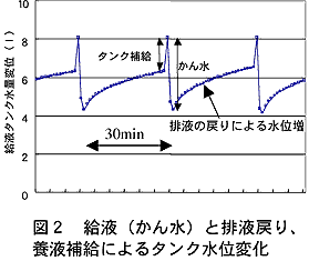 図2 給液(かん水)と排液戻り、養液補給によるタンク水位変化