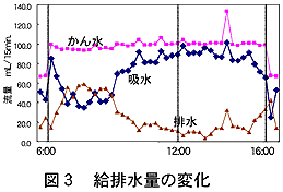 図3 給排水量の変化