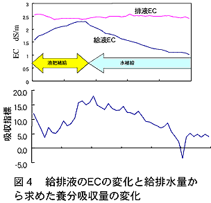 図4 給排液のECの変化と給排水量から求めた養分吸収量の変化