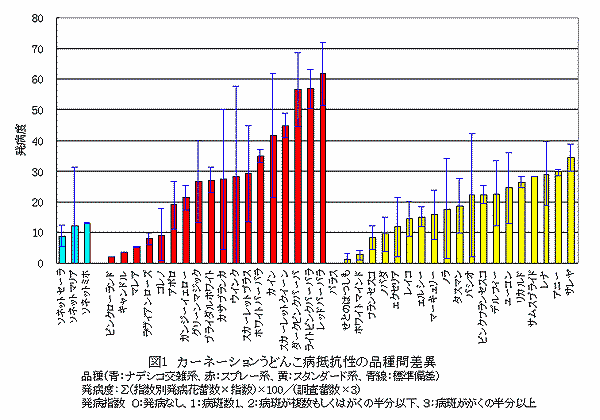 図1.カーネーションうどんこ病抵抗性の品種間差異