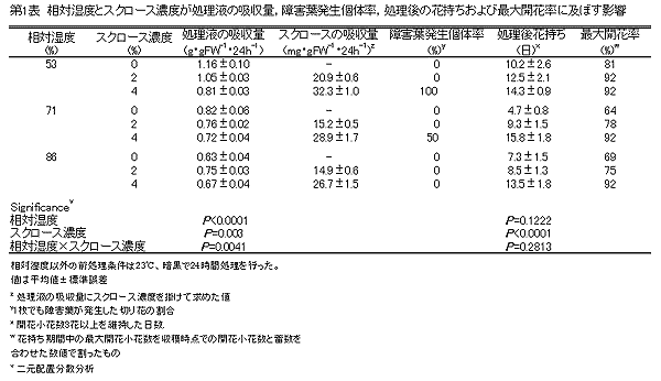 第1表.相対湿度とスクロース濃度が処理液の吸収量、障害葉発生個体率、処理後の花持ちおよび最大開花率に及ぼす影響