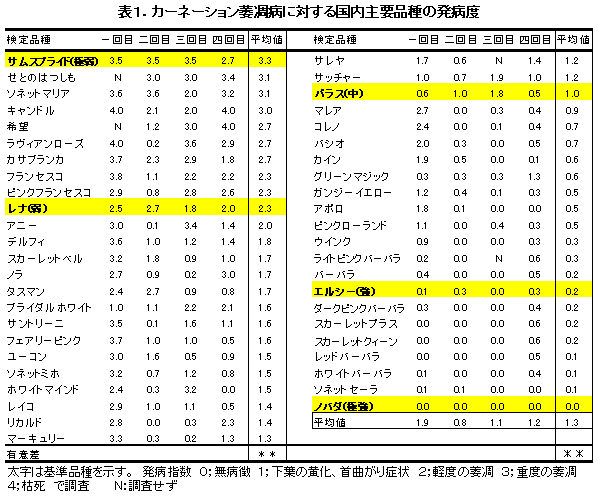 表1.カーネーション萎凋病に対する国内主要品種の発病度