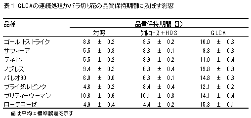 表1 G LC Aの連続処理がバラ切り花の品質保持期間に及ぼす影響