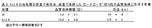 表2 G LC A の後処理が低温で保存後、高温で保持した‘ローテローゼ’切り花の品質保持に及ぼす影響