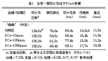 表1.生育・開花に及ぼすPCaの影響