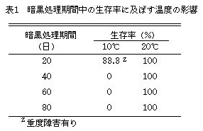 表1.暗黒処理期間中の生存率に及ぼす温度の影響