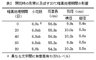 表2.開花時の形質に及ぼす20°Cの暗黒処理期間の影響