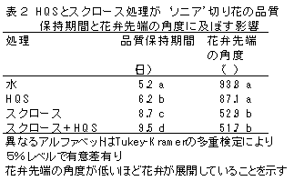 表2 H Q Sとスクロース処理が‘ソニア’切り花の品質