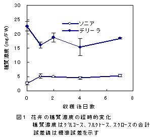 図1  花弁の糖質濃度の経時的変化