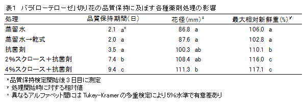 表1 バラ「ローテローゼ」切り花の品質保持に及ぼす各種薬剤処理の影響