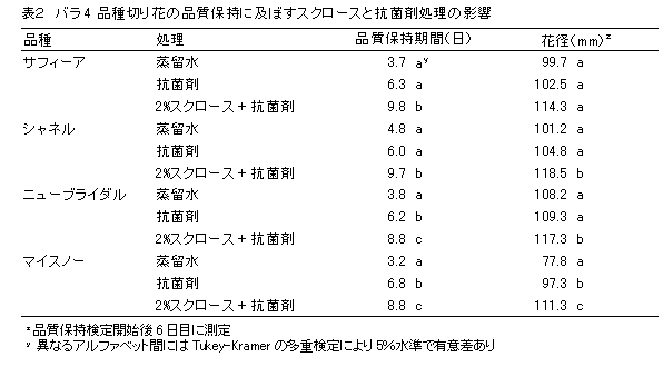 表2 バラ4品種切り花の品質保持に及ぼすスクロースと抗菌剤処理の影響