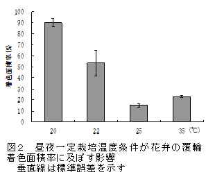 図2 昼夜一定栽培温度条件が花弁の覆輪着色面積率に及ぼす影響