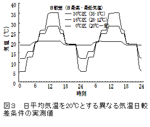 図3 日平均気温を20℃とする異なる気温日較差条件の実測値