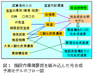 図1 施設内環境要因を組み込んだ光合成予測モデルのフロー図