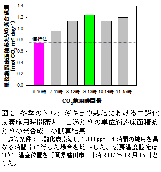 図2 冬季のトルコギキョウ栽培における二酸化炭素施用時間帯と一日あたりの単位施設床面積あたりの光合成量の試算結果