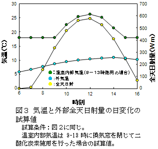 図3 気温と外部全天日射量の日変化の試算値