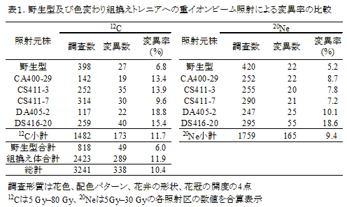 表1.野生型及び色変わり組換えトレニアへの重イオンビーム照射による変異率の比較