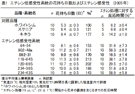 表1 エチレン低感受性系統の花持ち日数およびエチレン感受性 (2005年)