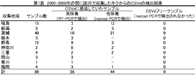 第1表 2005-2006年の間に国内で収集したキクからのCSVdの検出結果