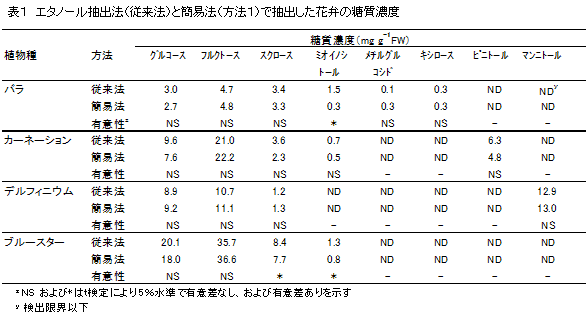 表1 エタノール抽出法(従来法)と簡易法(方法1)で抽出した花弁の糖質濃度