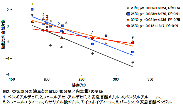 図2.香気成分の沸点と発散比(発散量/内生量)の関係