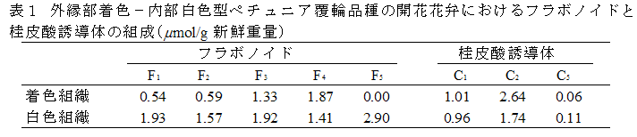 表1 外縁部着色-内部白色型ペチュニア覆輪品種の開花花弁におけるフラボノイドと桂皮酸誘導体の組成(mmol/g 新鮮重量)