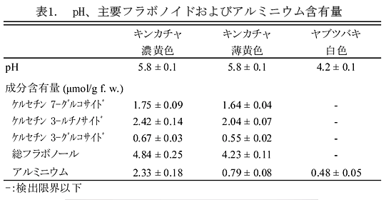 表1 pH、主要フラボノイドおよびアルミニウム含有量