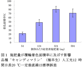 図1 施肥量が覆輪着色面積率に及ぼす影響 品種‘キャンディマリン’(極早生)人工光12時間日長20°C一定   垂直線は標準誤差