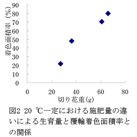 図2 20°C一定における施肥量の違いによる生育量と覆輪着色面積率との関係