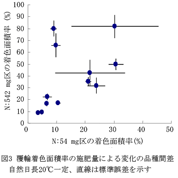 図3 覆輪着色面積率の施肥量による変化の品種間差 自然日長20°C一定、直線は標準誤差を示す