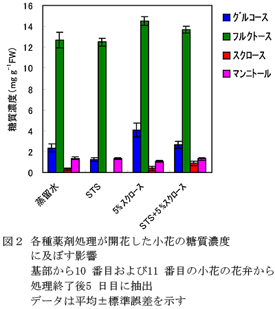 図2 各種薬剤処理が開花した小花の糖質濃度に及ぼす影響 基部から10番目および11番目の小花の花弁から処理終了後5日目に抽出 データは平均±標準誤差を示す