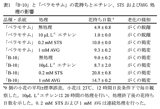 表1 「B-10」と「ベラモサム」の花持ちとエチレン、STSおよびAVG処理の影響