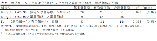 無毛キュウリと有毛(普通)キュウリの交雑後代における無毛個体の分離