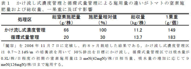 かけ流し式濃度管理と循環式量管理による施用量の違いがトマトの窒素施 肥量および総収量、一果重に及ぼす影響